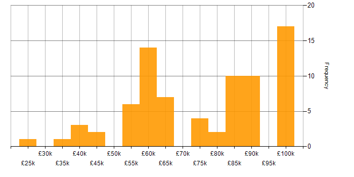 Salary histogram for Metadata Management in the UK excluding London