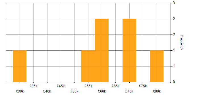 Salary histogram for Metadata Repository in England
