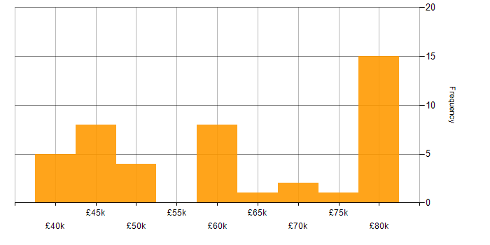 Salary histogram for MFC in England