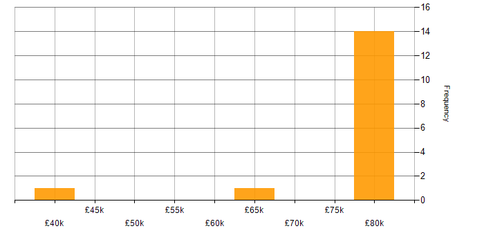 Salary histogram for MFC in Hampshire