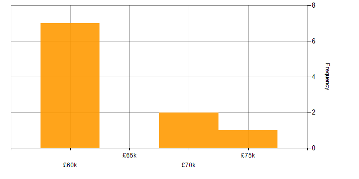 Salary histogram for MFC in the South West