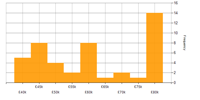 Salary histogram for MFC in the UK excluding London