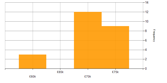 Salary histogram for Micro Focus in Yorkshire