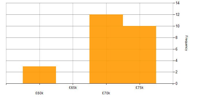 Salary histogram for Micro Focus COBOL in the North West