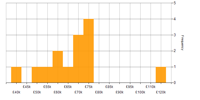 Salary histogram for Micro Frontends in England