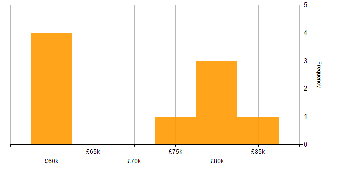 Salary histogram for Microservices in Bournemouth