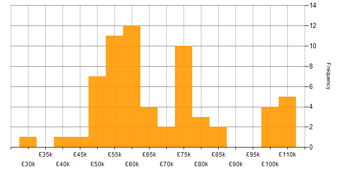 Salary histogram for Microservices in Bristol