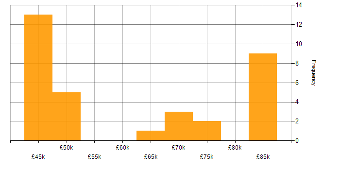 Salary histogram for Microservices in Buckinghamshire
