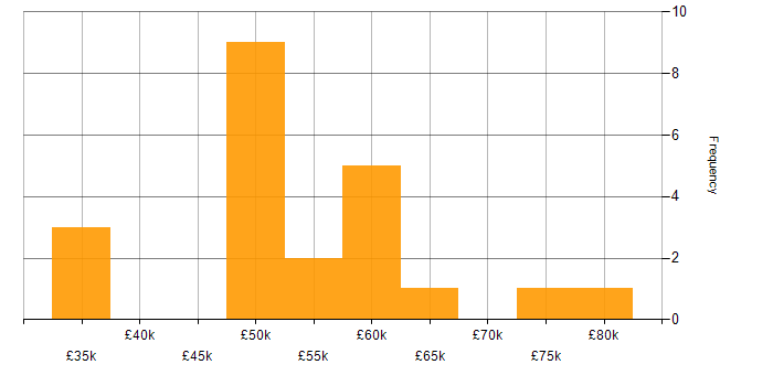 Salary histogram for Microservices in Cardiff