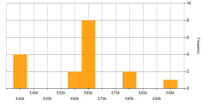 Salary histogram for Microservices in Cheshire