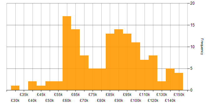 Salary histogram for Microservices in the City of London