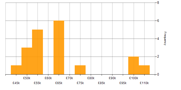 Salary histogram for Microservices in County Antrim