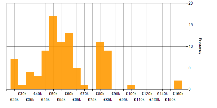Salary histogram for Microservices in the East Midlands