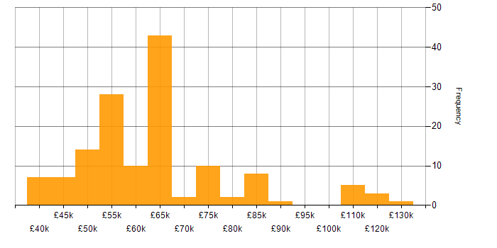 Salary histogram for Microservices in the East of England
