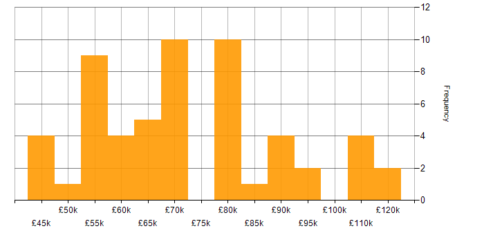Salary histogram for Microservices in Edinburgh