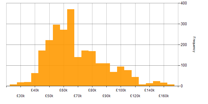 Salary histogram for Microservices in England
