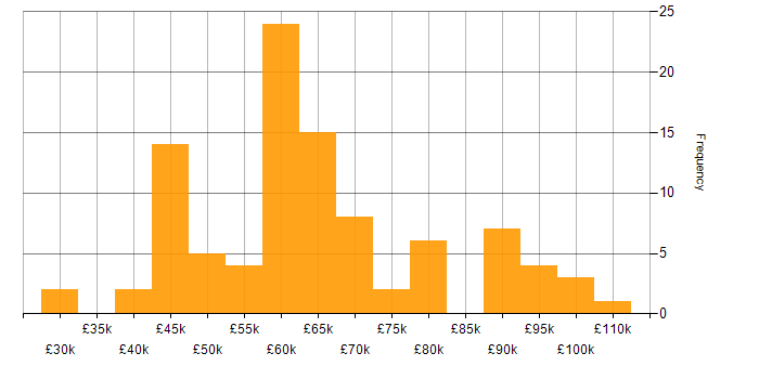 Salary histogram for Microservices in Hampshire