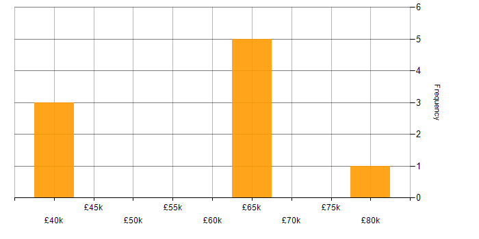 Salary histogram for Microservices in Knutsford