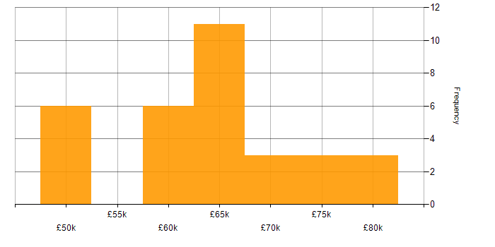 Salary histogram for Microservices in Lancashire