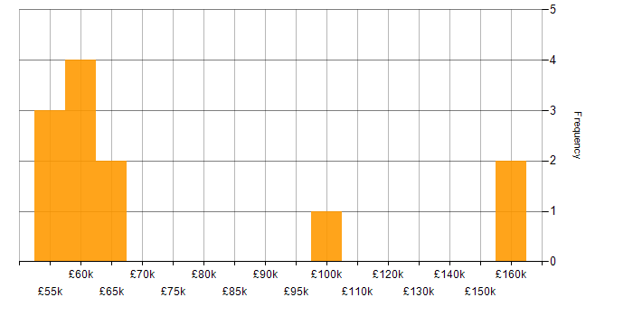 Salary histogram for Microservices in Leicester