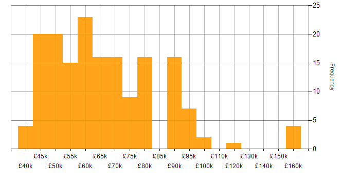 Salary histogram for Microservices in Manchester