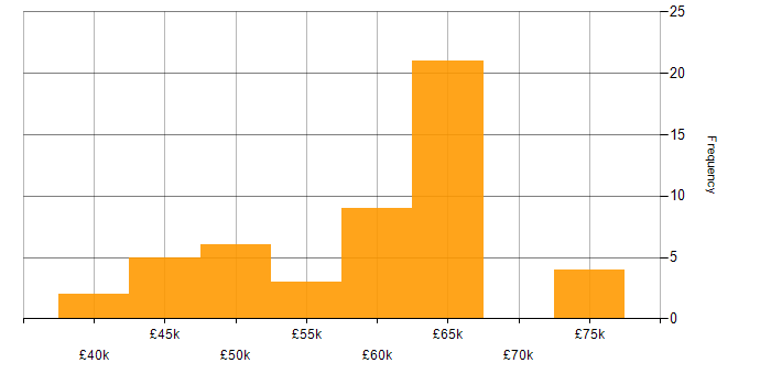 Salary histogram for Microservices in Newcastle upon Tyne