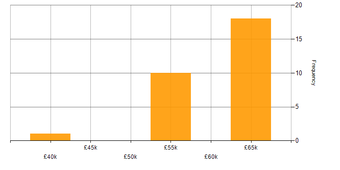 Salary histogram for Microservices in Norfolk