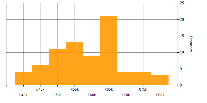 Salary histogram for Microservices in the North East