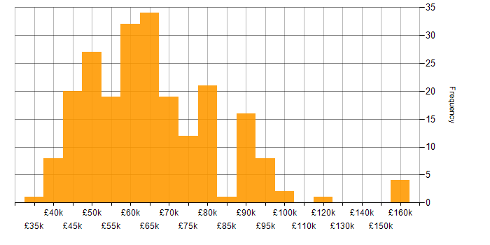 Salary histogram for Microservices in the North West