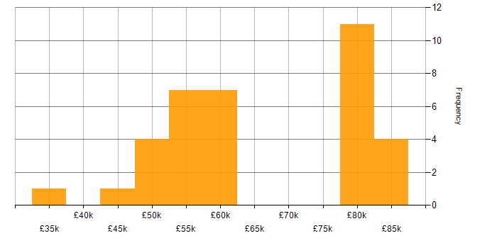 Salary histogram for Microservices in Nottingham