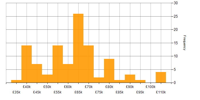 Salary histogram for Microservices in Scotland