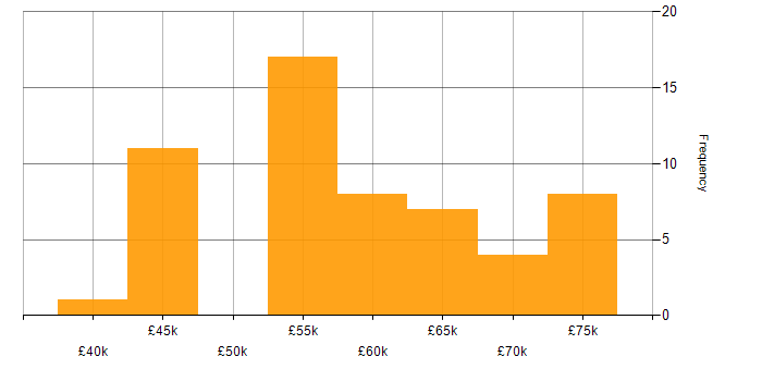 Salary histogram for Microservices in Sheffield