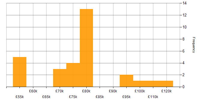Salary histogram for Microservices in South London