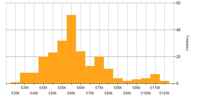 Salary histogram for Microservices in the South West
