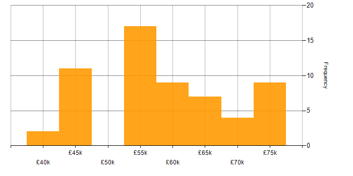 Salary histogram for Microservices in South Yorkshire