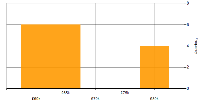 Salary histogram for Microservices in Southampton