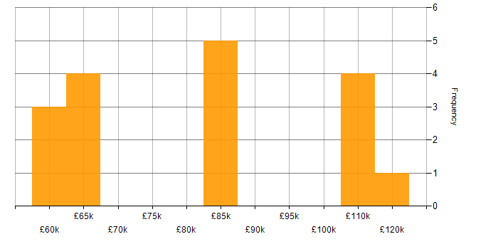 Salary histogram for Microservices in St Albans
