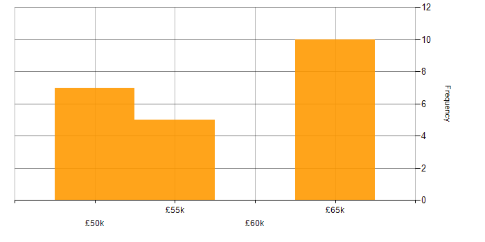 Salary histogram for Microservices in Stoke-on-Trent