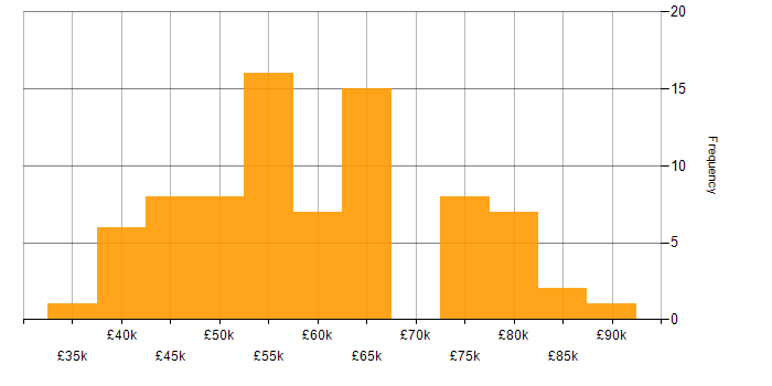 Salary histogram for Microservices in Surrey