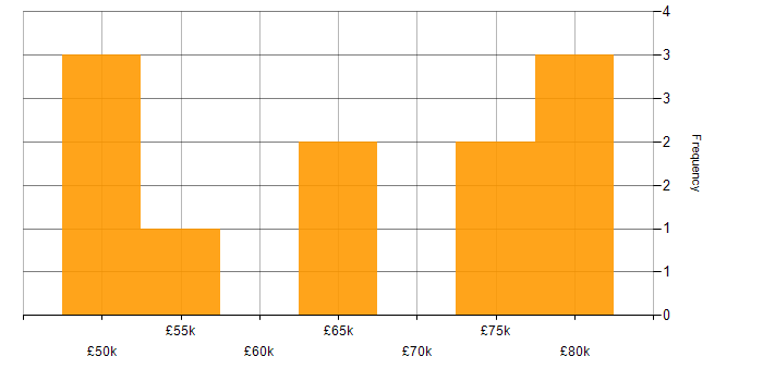 Salary histogram for Microservices in Watford