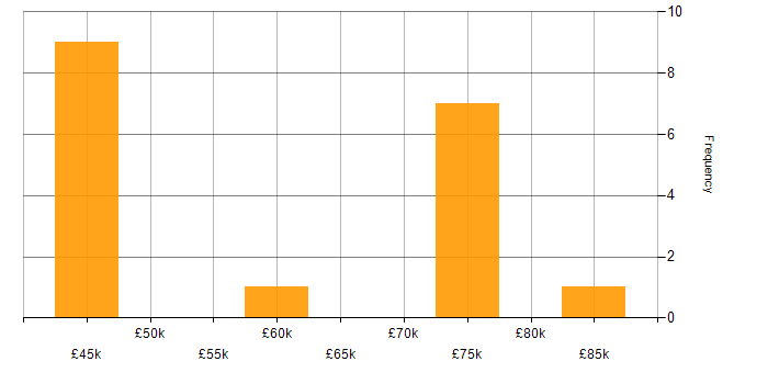 Salary histogram for Microservices in Woking
