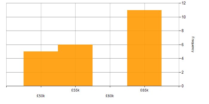 Salary histogram for Microservices in York