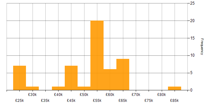 Salary histogram for Microsoft in Bournemouth