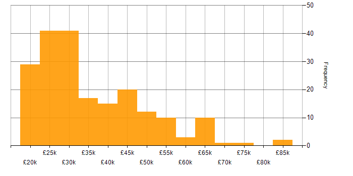 Salary histogram for Microsoft in Cambridgeshire
