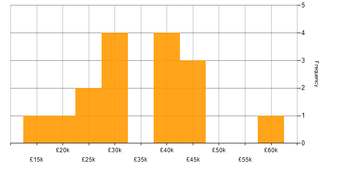 Salary histogram for Microsoft in Chesterfield