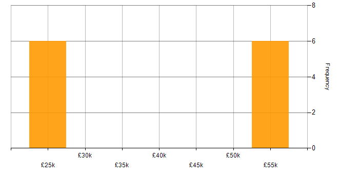 Salary histogram for Microsoft in Chichester