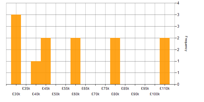 Salary histogram for Microsoft in the City of Westminster