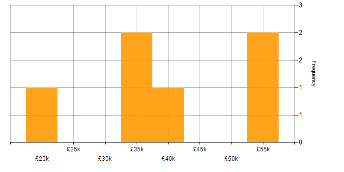 Salary histogram for Microsoft in Dumfries and Galloway