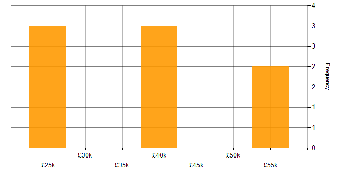 Salary histogram for Microsoft in Dundee