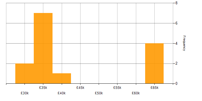 Salary histogram for Microsoft in East Grinstead